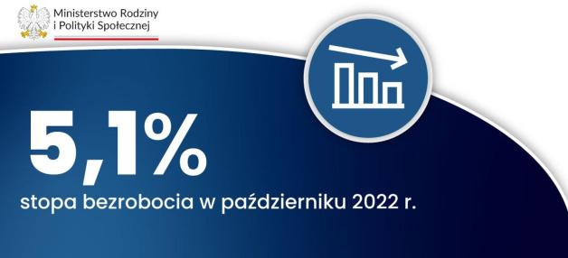 Październik z rekordowo niską liczbą osób bezrobotnych